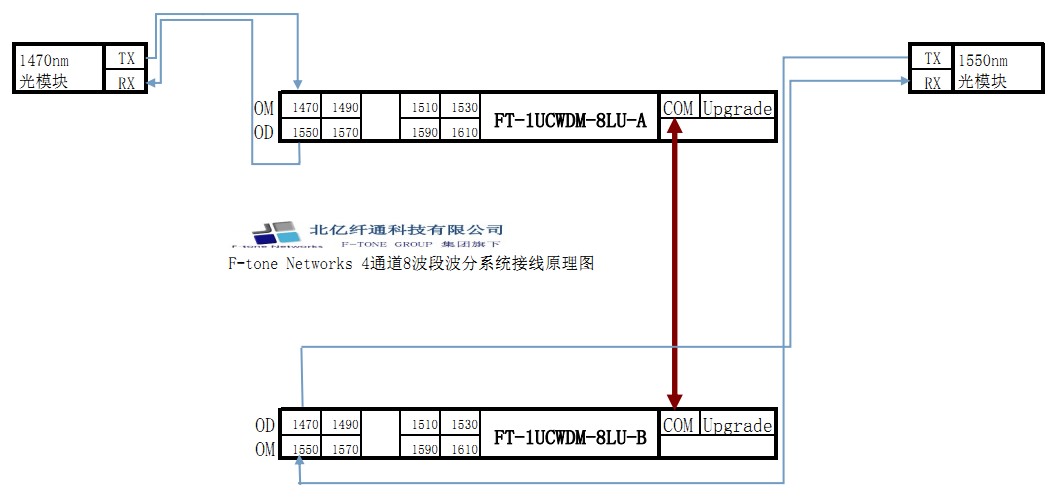 2-8ch-single-fiber-wdm-systems